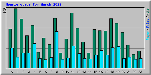 Hourly usage for March 2022