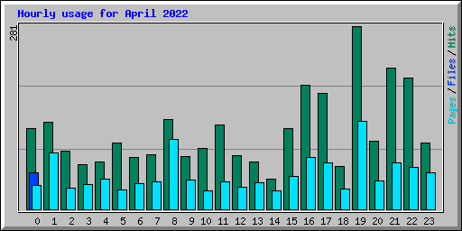 Hourly usage for April 2022